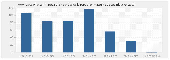 Répartition par âge de la population masculine de Les Billaux en 2007